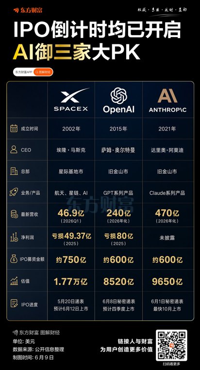 马斯克领先 OpenAI落后!三巨头IPO数据大比拼