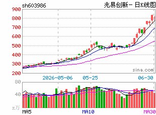 5895亿存储芯片龙头深夜公告:存在股价快速回落风险!今年累计涨幅已近300%,多只ETF重仓持有