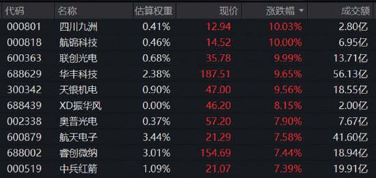 长十乙、朱雀三“双箭”待飞,商业航天卷土重来,3股涨停!军工ETF华宝(512810)放量涨近4%!
